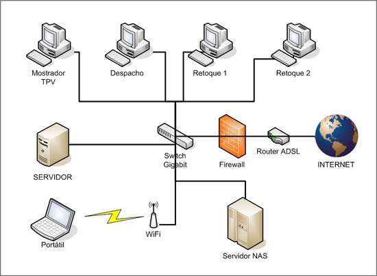 diagrama red web